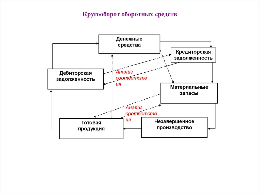 Схема кругооборота капитала