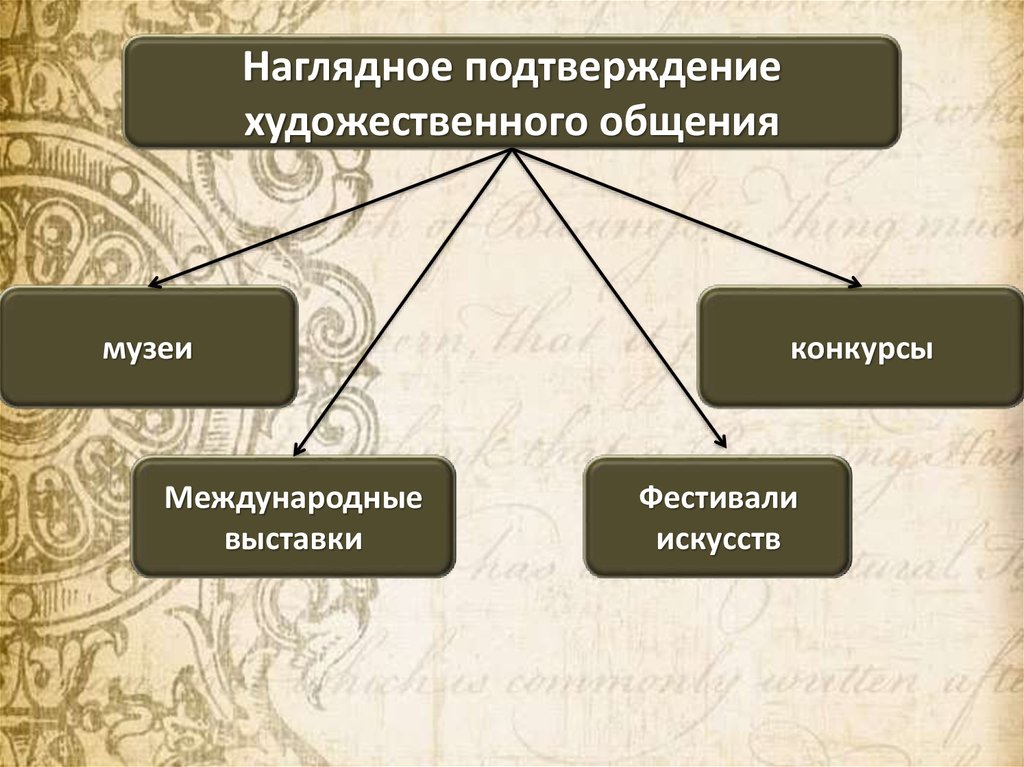 Наглядное подтверждение. Роль искусства в сближении народов. Роль искусства в сближении народов презентация. Доклад роль искусства в сближении народов. Роль искусства в сближении народов кратко.