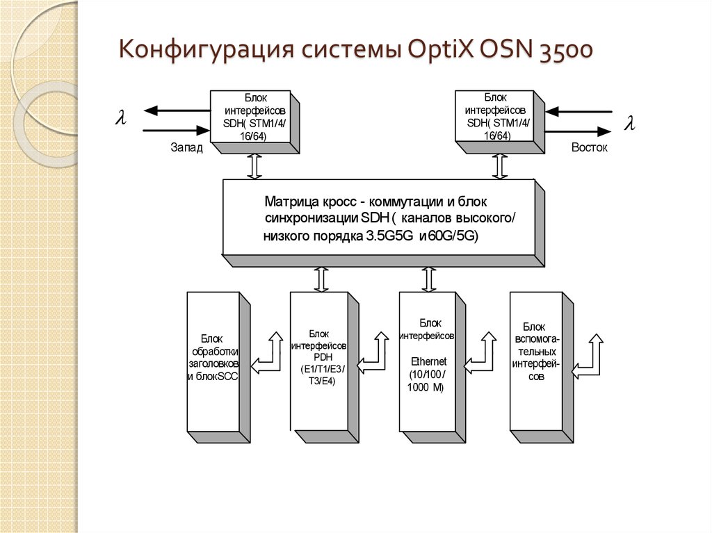 Конфигурация системы OptiX OSN 3500