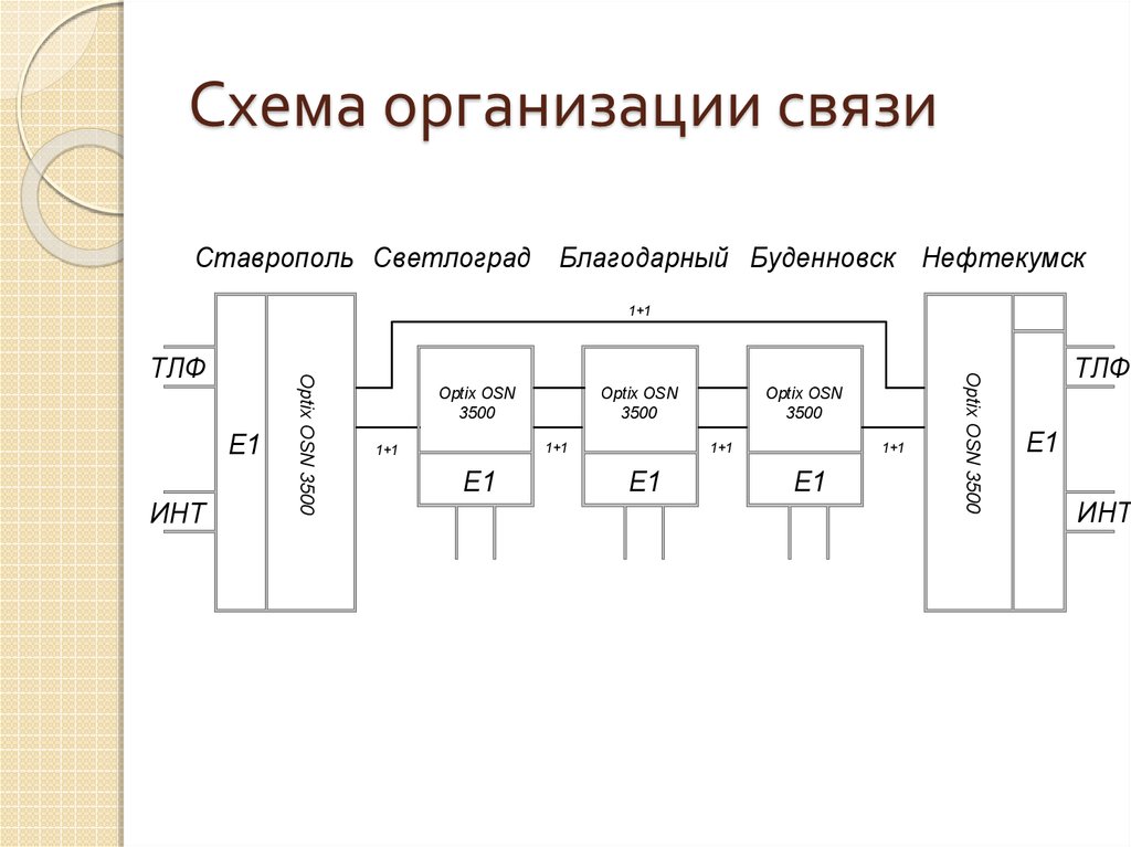 Организационные связи