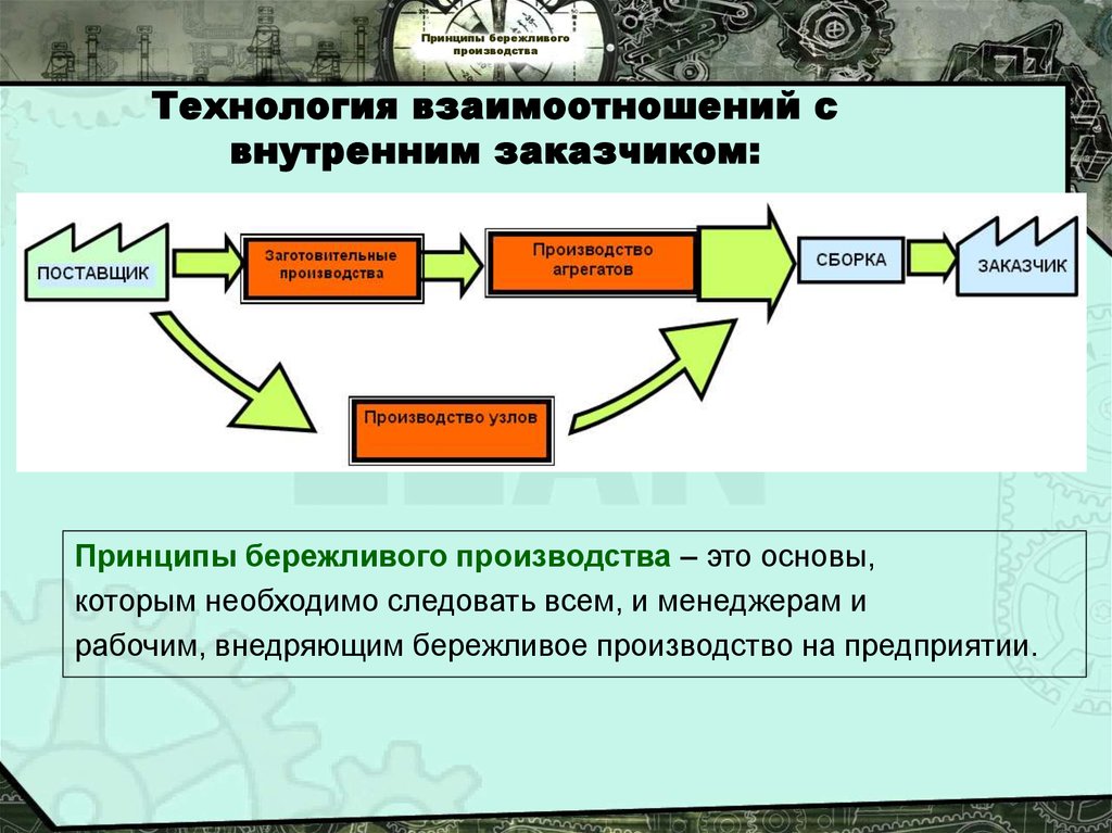 Принципы бережливого производства. Внутренний заказчик в бережливом производстве это. Взаимодействие с производством. Принцип а3 в бережливом производстве. Заказчик в бережливом производстве.