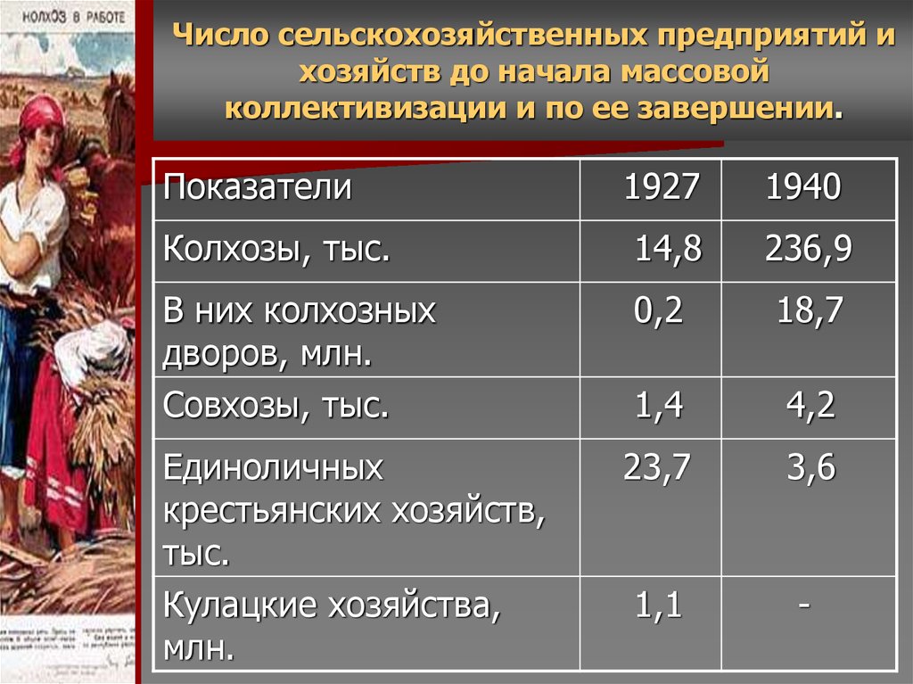 Количество сельских. Начало массовой коллективизации крестьянских хозяйств. Итоги коллективизации в цифрах. Итоги коллективизации в СССР В цифрах. Этапы коллективизации сельского хозяйства.