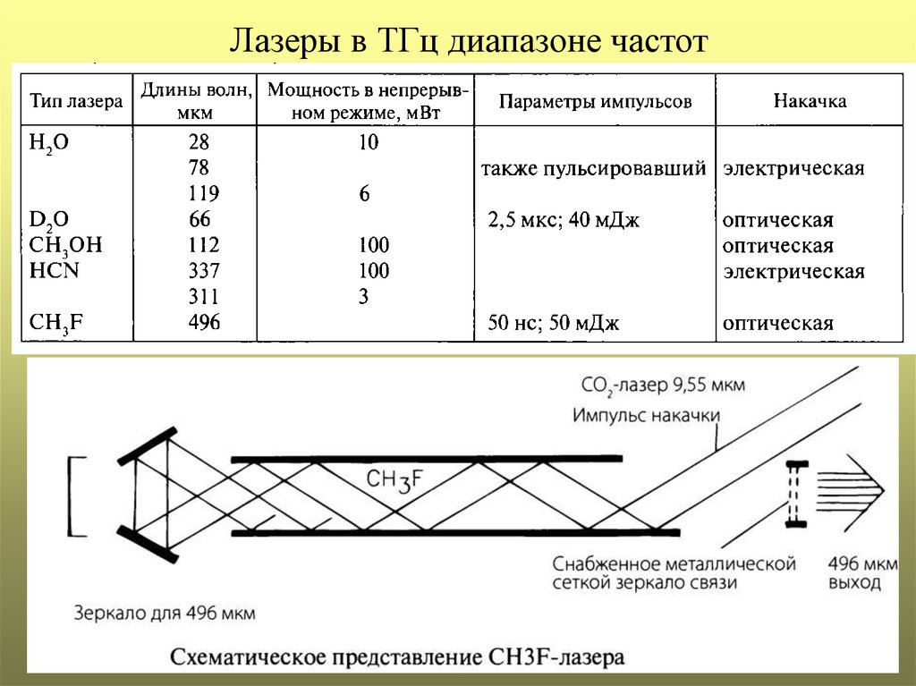 Частота лазера. Терагерцовый диапазон частот. Терагерцевое излучение. ТГЦ диапазон. Терагерцевое излучение диапазон.