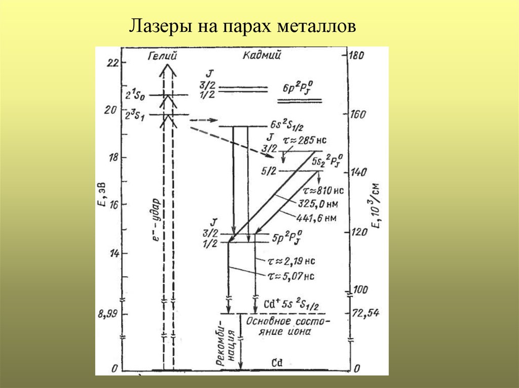 Пар металлов. Лазеры на парах металлов.