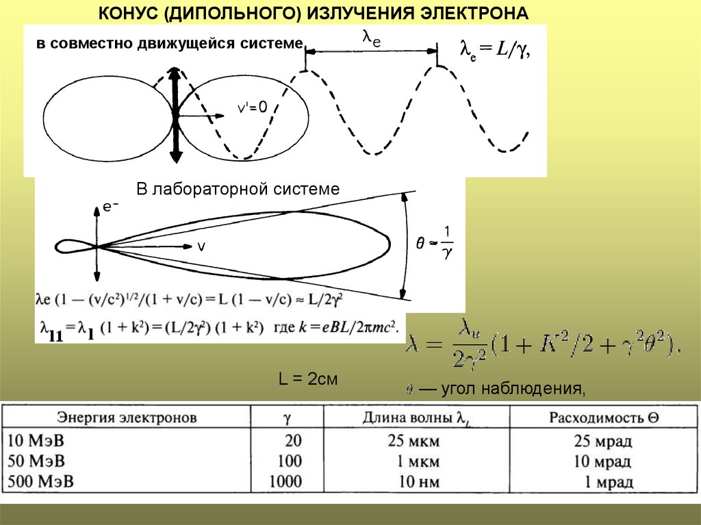 Излучение электрона волна. Источник когерентного излучения. Когерентное оптическое излучение это. Получения когерентного излучения. Дипольное излучение.