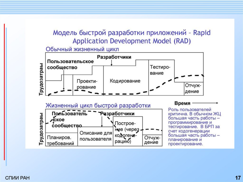 Укажите способ работы с требованиями в проекте отражающий гибкий жизненный цикл разработки