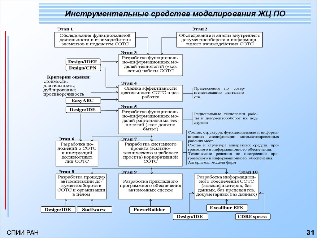 Программные средства моделирования систем