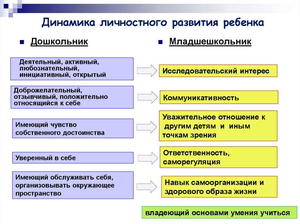 Укажите верное описание способностей художественного развития ребенка динамичность рисунка