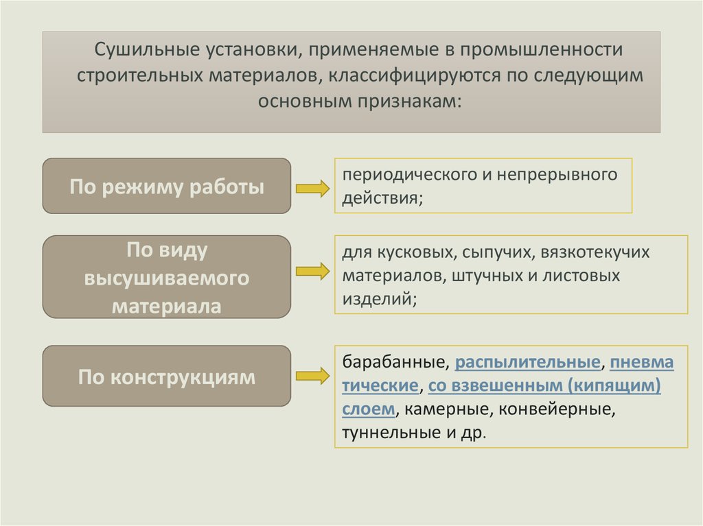 Сушильные установки, применяемые в промышленности строительных материалов, классифицируются по следующим основным признакам: