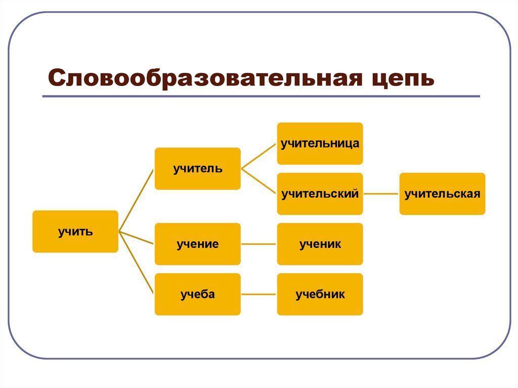 Цепочка признаков. Словообразовательная цепочка. Слословообразовательная цепорчуака. Цепочка словообразования. Слово оброзовательная цепь.