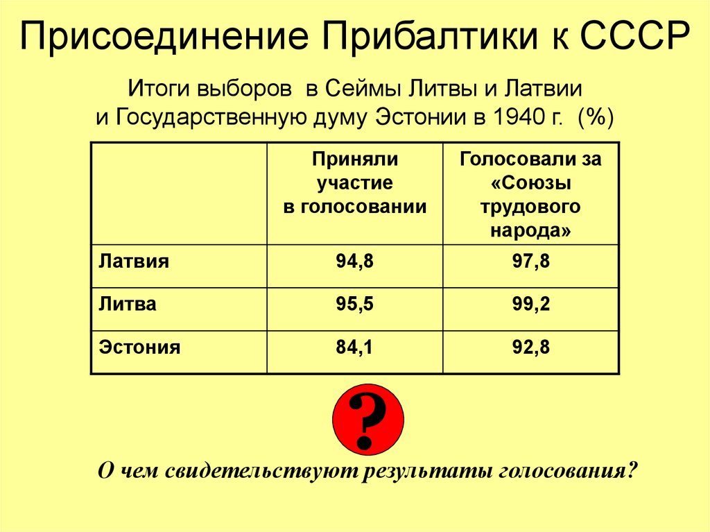 Прибалтика в составе ссср