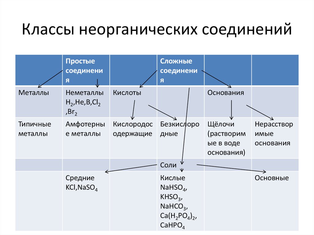 Классы соединений химия 9 класс. Химия тема классы соединений. Основные классы химических веществ. Классификация соединений химия 8 класс. Классы неорганических соединений.