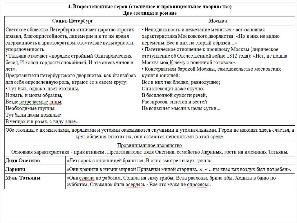 Сочинение: Обломов - типичный представитель поместного дворянства в дореформенной России