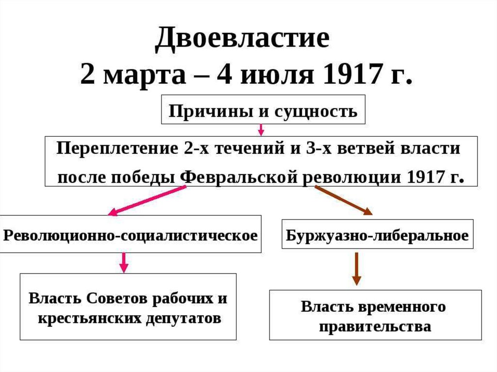 Особенности революции 1917. Двоевластие после революции 1917. Период двоевластия в 1917. Двоевластие в России Февральской революции 1917 года.