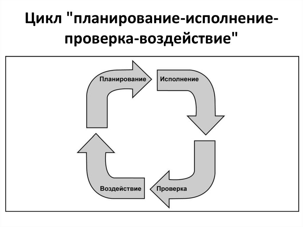 Цикл. Цикл планирования. Цикл управления схема планирование исполнение проверка воздействие. Цикл планирования деятельности. Цикл планирования и его характеристика.