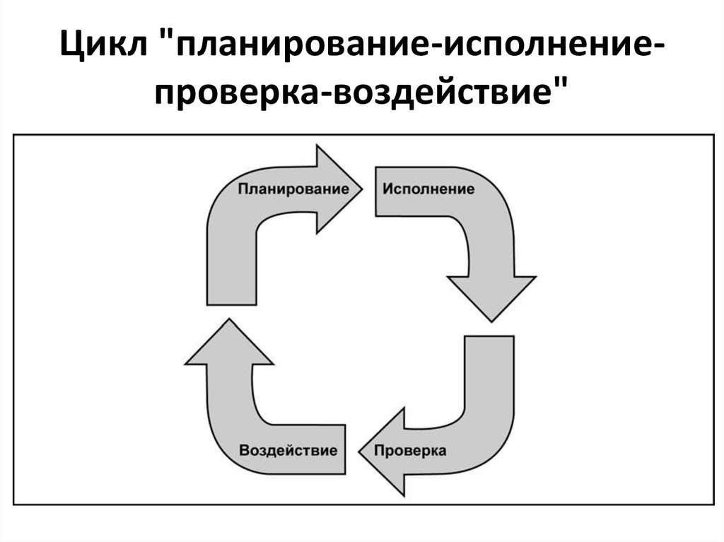 Планирование исполнение. Цикл планирования. Цикл управления схема планирование исполнение проверка воздействие. Цикл планирования деятельности. Цикл планирования и его характеристика.