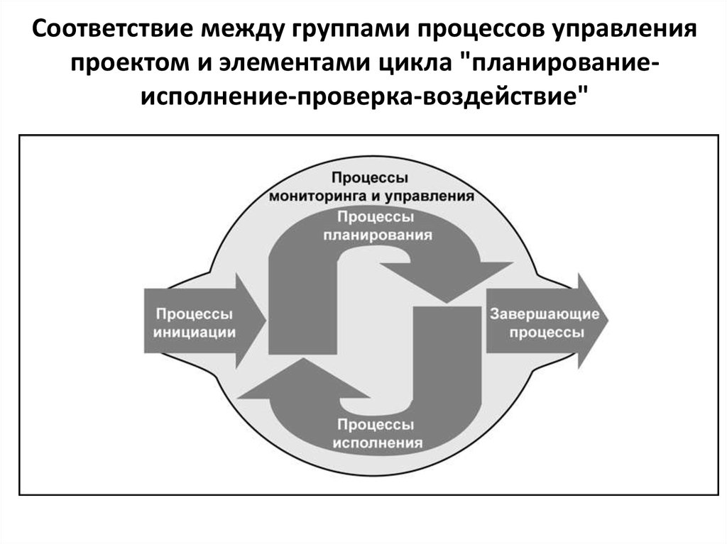 Жизненный цикл проекта pmbok