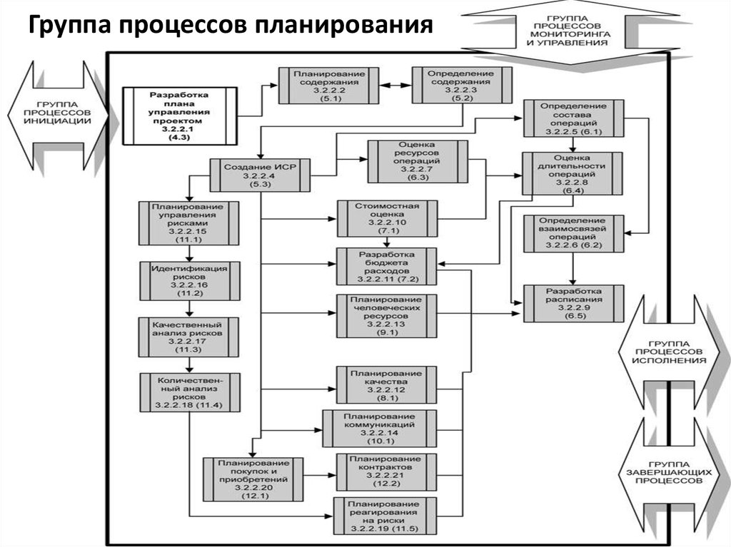 Группы процессов планирования проекта