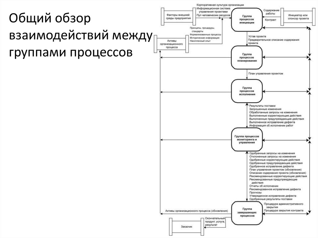 Субъекты процесса управления проектом