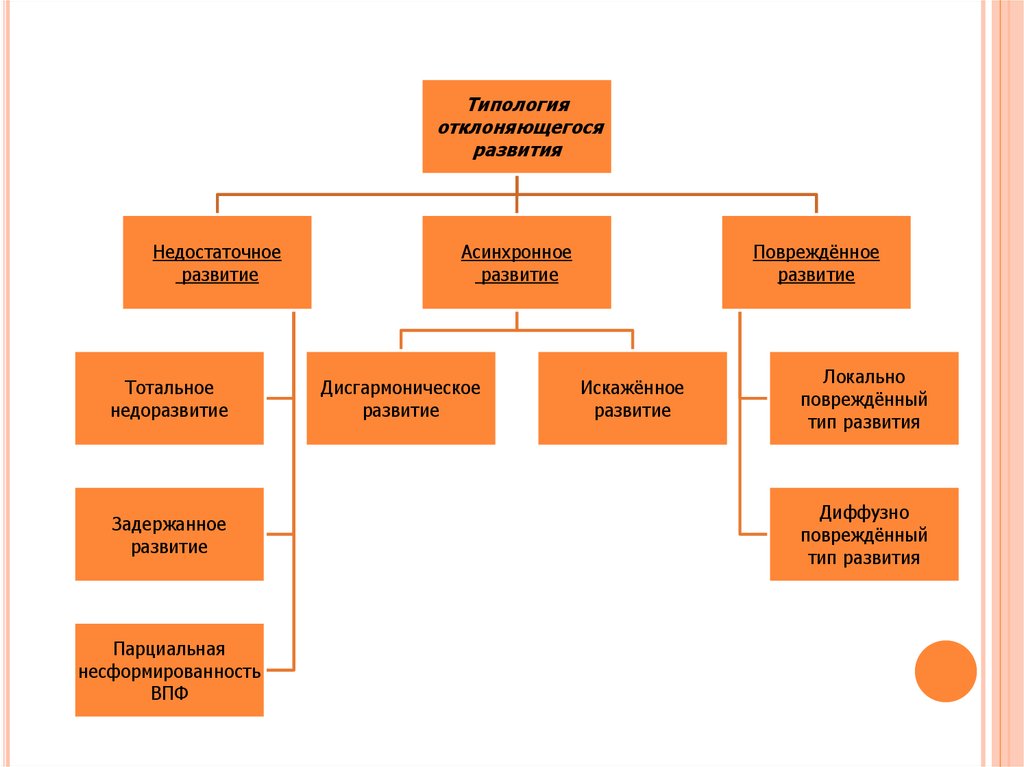 Недоразвитие и поврежденное развитие