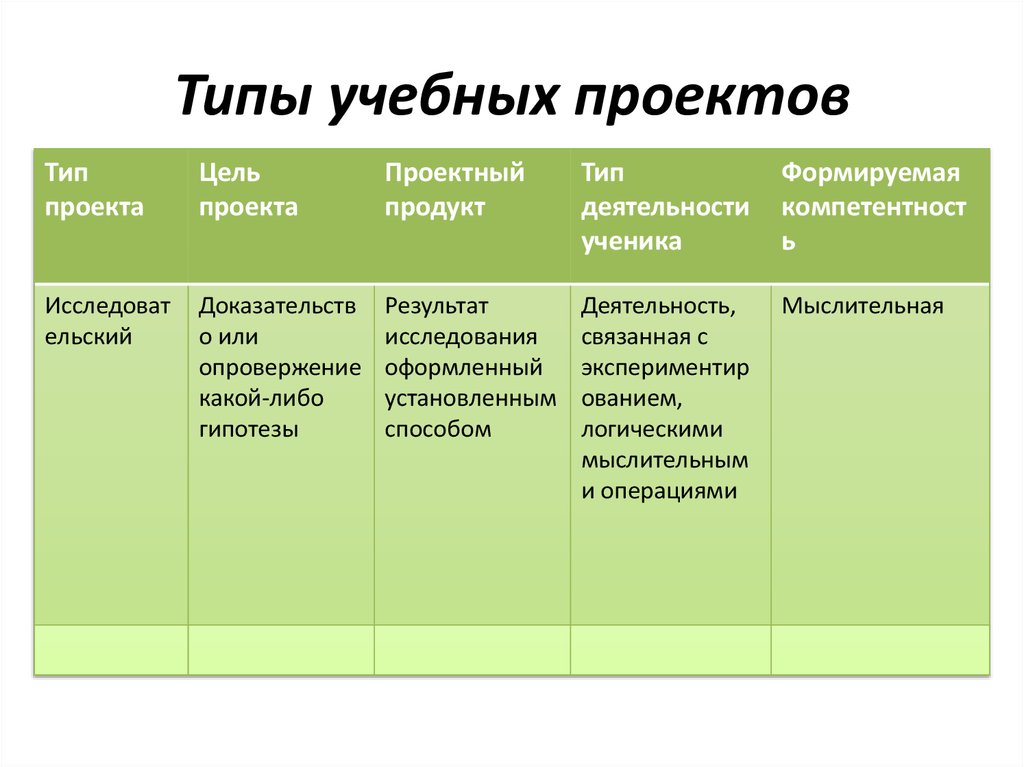 Какие виды учебной деятельности. Таблица типы проектов. Виды учебных проектов. Типы проектов в учебной деятельности. Типы учебных проектов в школе.