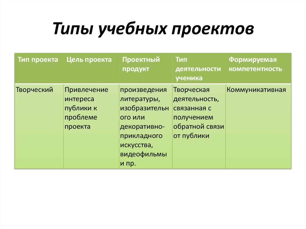 Типы 10 классов. Виды учебных проектов. Типы проектов. Виды индивидуальных проектов. Типы образовательных проектов.