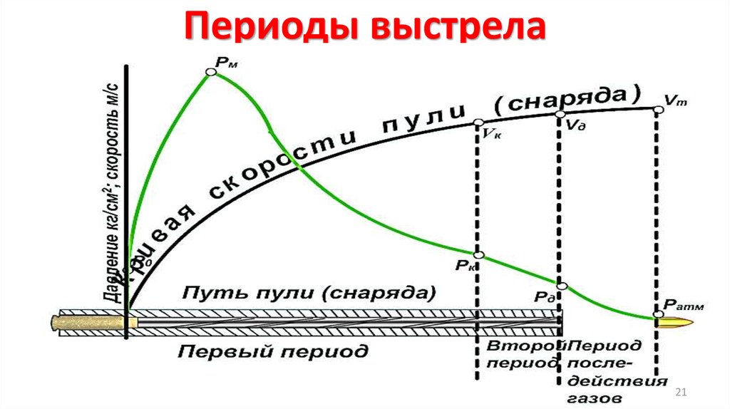 Скорость движения пули. Внутренняя баллистика периоды выстрела. Периоды выстрела из стрелкового оружия. Явление выстрела и внутренняя баллистика. Внутренняя и внешняя баллистика огневая подготовка.