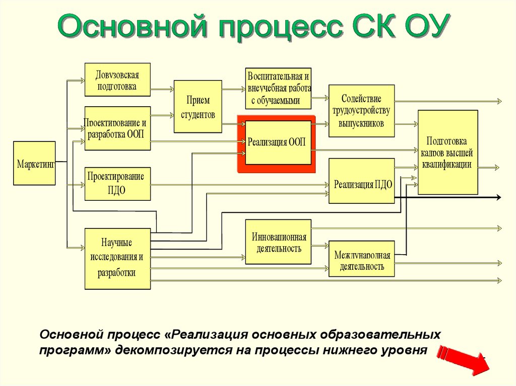 Процессный план проекта это