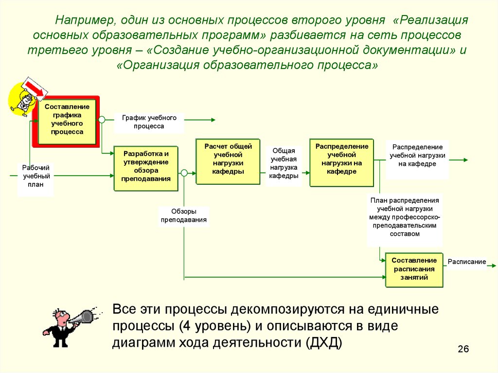 Процесс 2. Процессы второго уровня. Бизнес процессы второго уровня. Схема процессов второго уровня. Процессы третьего уровня.