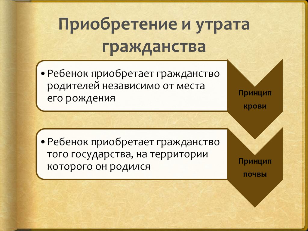 На рисунке изображен принцип приобретения гражданства по праву