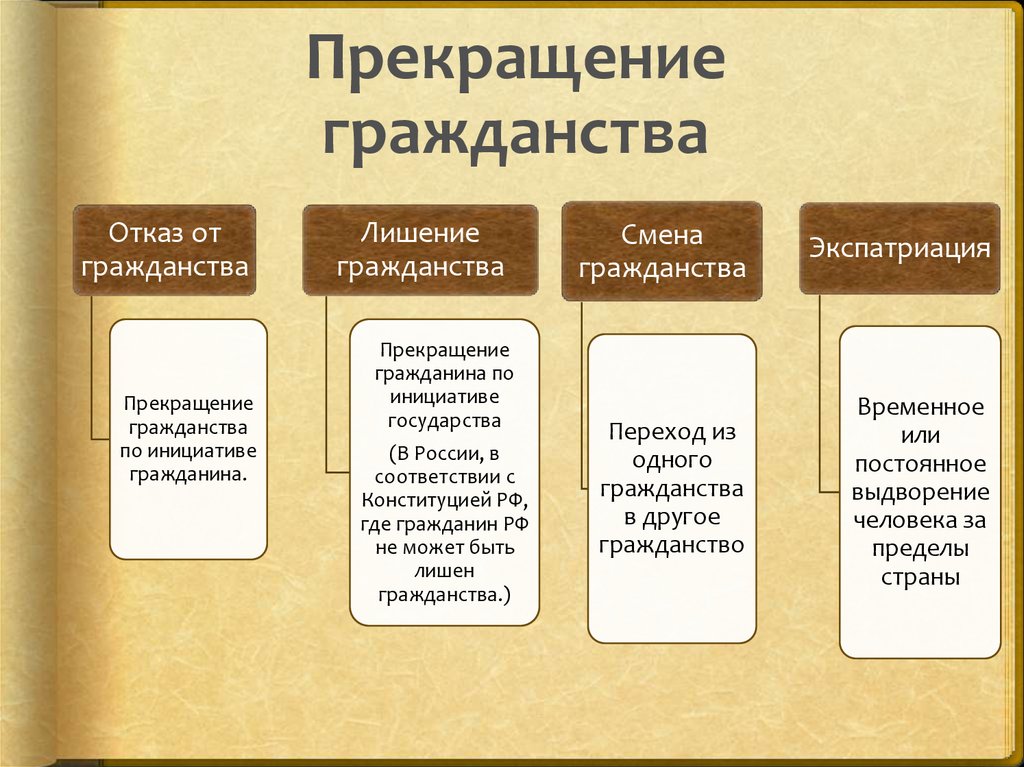 Прекращение приобретенного гражданства. Порядок прекращения российского гражданства. Основания и порядок прекращения гражданства РФ. Способы прекращения гражданства. Основания прекращения гр.