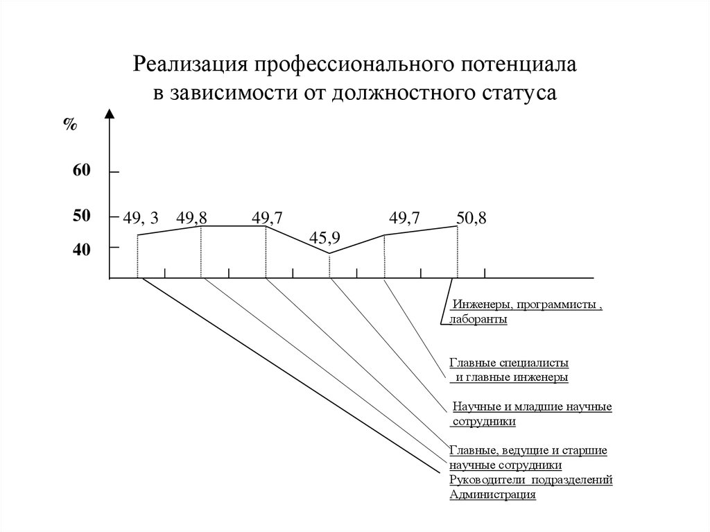 Профессиональный потенциал. Реализация профессионального потенциала. Реализовать профессиональный потенциал. Профессионально должностной статус это. Скоординировать изменением профессионального потенциала.