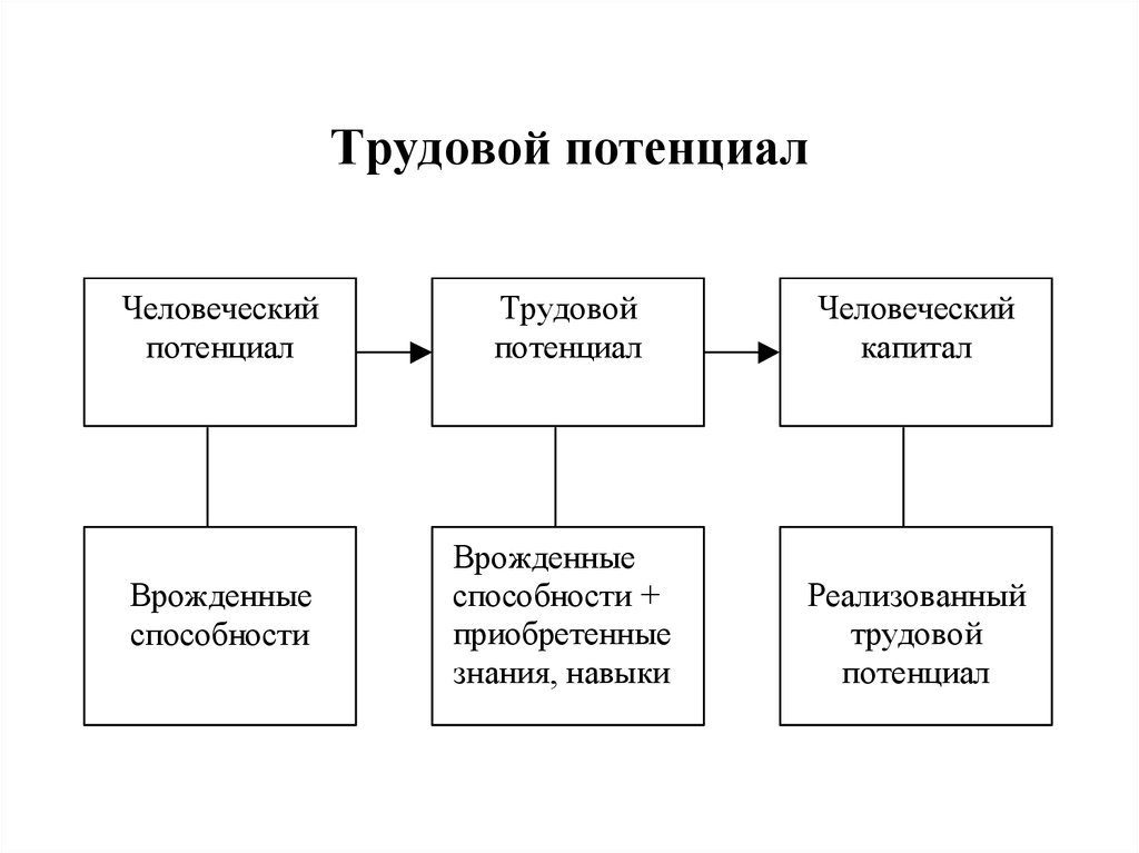 Потенциал использования. Структура трудового потенциала общества. Понятие «трудового потенциала» и его структура?. Последовательность критериев роста трудового потенциала. Трудовой потенциал.