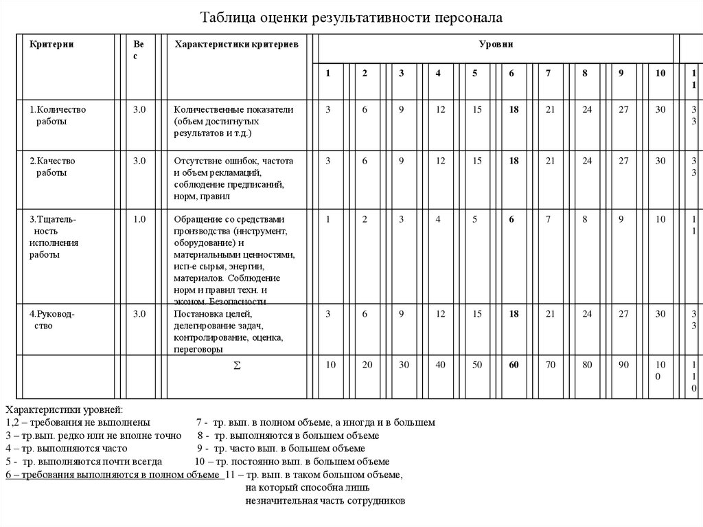 Показатели результативности сотрудников. Таблица критериев оценки персонала. Таблица оценки работы сотрудников. Критерии оценки работы персонала. Критерии оценки деятельности персонала таблица.