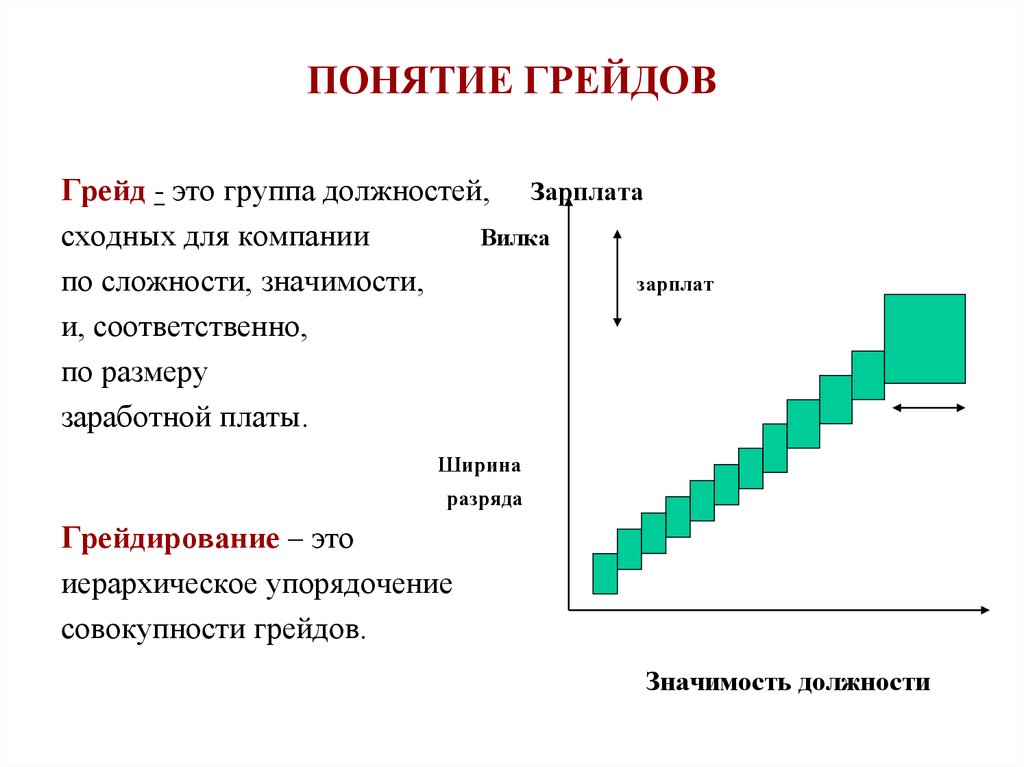 Грейд аналитика. Система грейдирования в оплате труда. Система оплаты труда грейды. Грейдинг должностей. Система грейдов в компании.