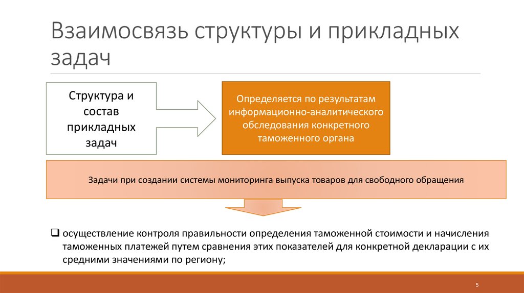 Структура взаимосвязей. Специфика контроллинга в таможенных органах. Структура взаимосвязанные. Инструментальная среда – структура.