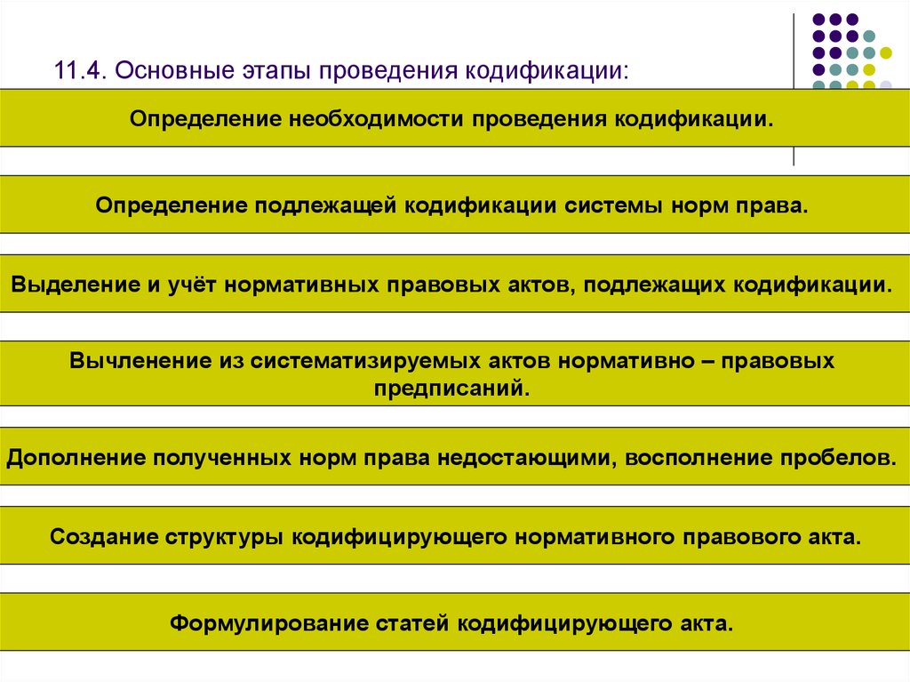 Этапы проведение работ. Основные этапы процесса кодификации схема. Этапы проведения кодификации законодательства. Основные этапы кодификационной работы. Принципы осуществления кодификации законодательства в суде.