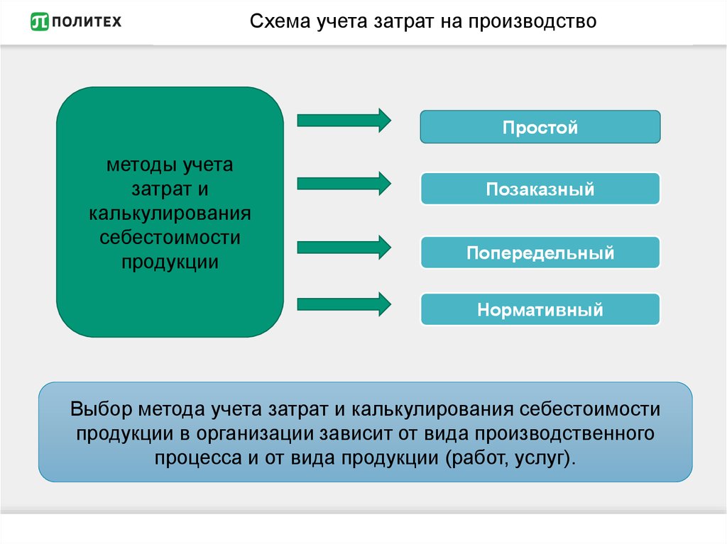 Способы затраты. Схема счетов для учета затрат на производство. Схема система учета затрат. Методы калькулирования себестоимости схема. Схема учета затрат и калькулирования себестоимости продукции.