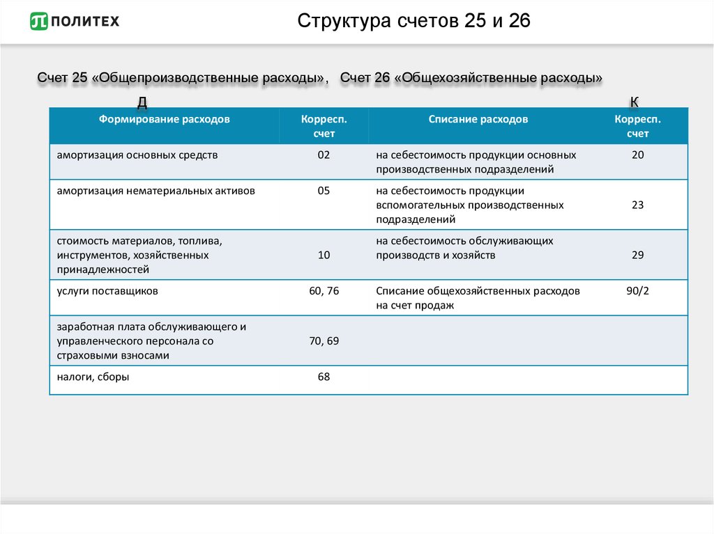 Структура счетов