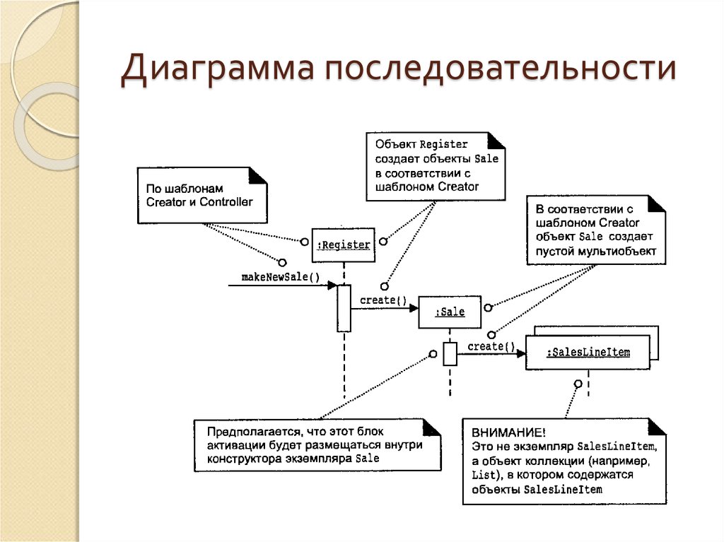 Диаграмма цепочки процесса