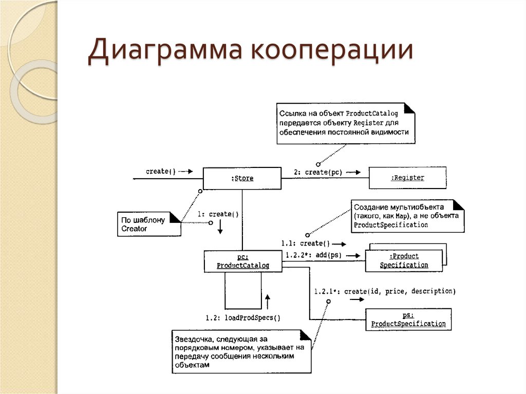 5 какую роль на диаграммах кооперации играют отношения между объектами