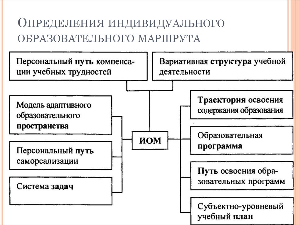 Определяется индивидуально. Структура индивидуального образовательного маршрута. Структура ИОМ. Структуру индивидуального образовательного маршрута (ИОМ).. Структура индивидуальной образовательной программы.