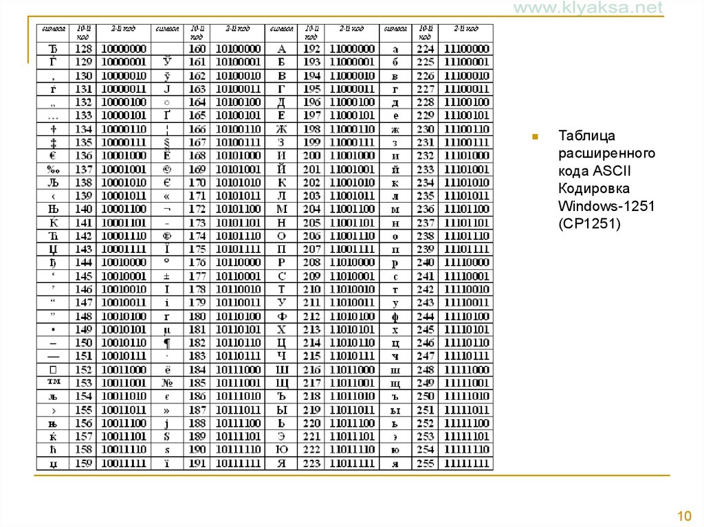 Шестнадцатеричный код в текст. Таблица символов ASCII Windows 1251. Windows 1251 двоичная таблица. Кодировочная таблица Windows 1251. Таблица ASCII 1251 расширенная.