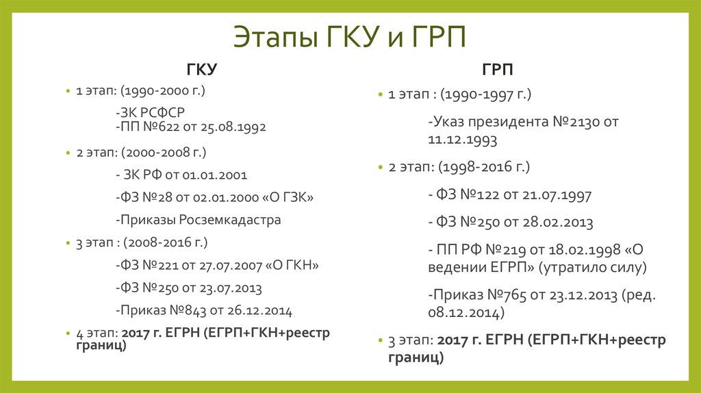 Сроки грп. ГКУ И ГРП. Осуществление ГКУ И ГРП. Порядок ГКУ И ГРП. Этапы ГРП.