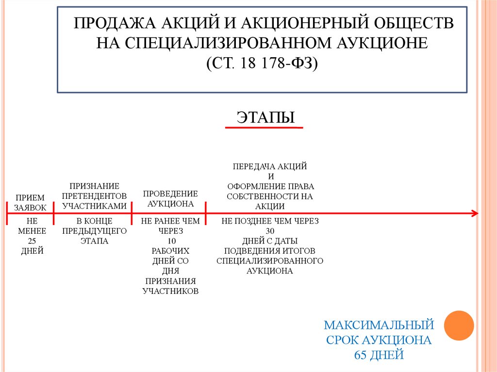 Продать акции ао. Продажа акций акционерных обществ на специализированном аукционе. Как продать акции в акционерном обществе. Акции акционерных обществ схема. Порядок продажи акций акционерного общества.