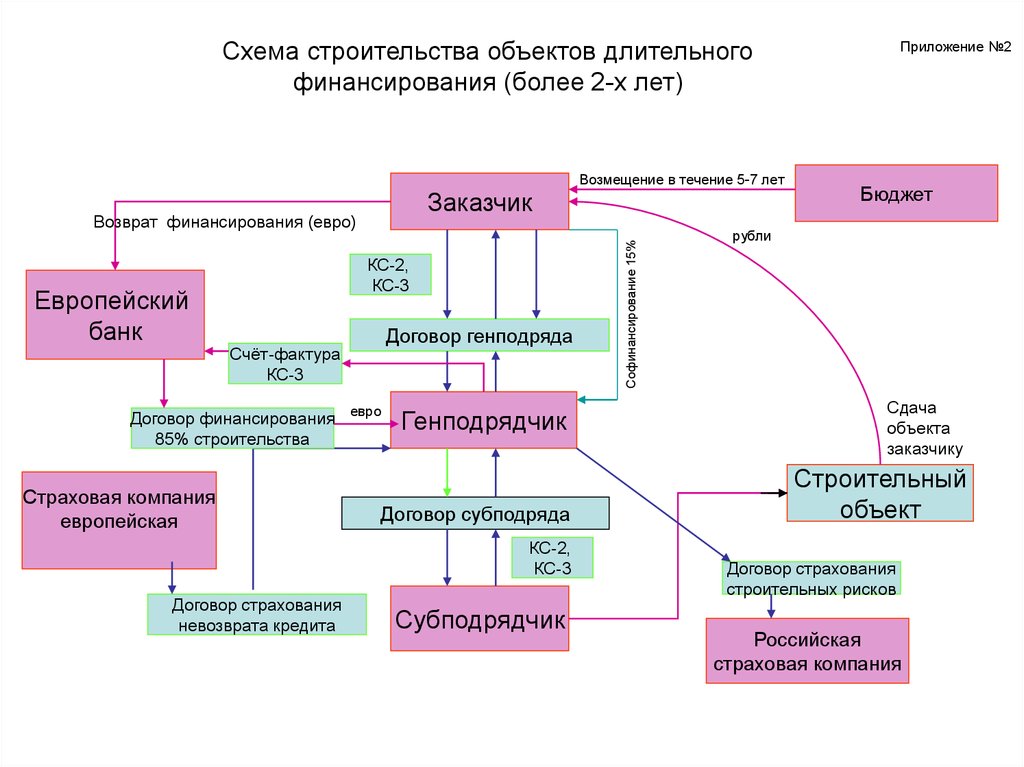 Схема проектного финансирования