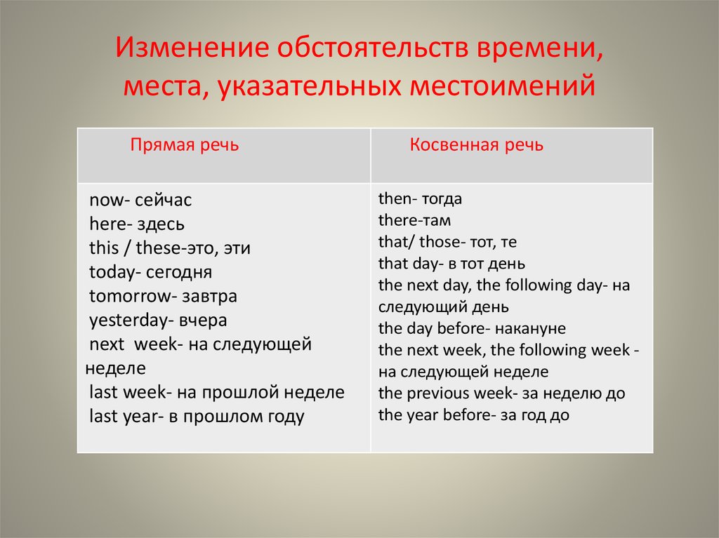 Переделайте в косвенную речь. Как меняются местоимения в косвенной речи в английском языке. Изменения обстоятельств времени в косвенной речи в английском языке. Обстоятельства времени в косвенной речи. Изменение обстоятельств времени в косвенной речи.