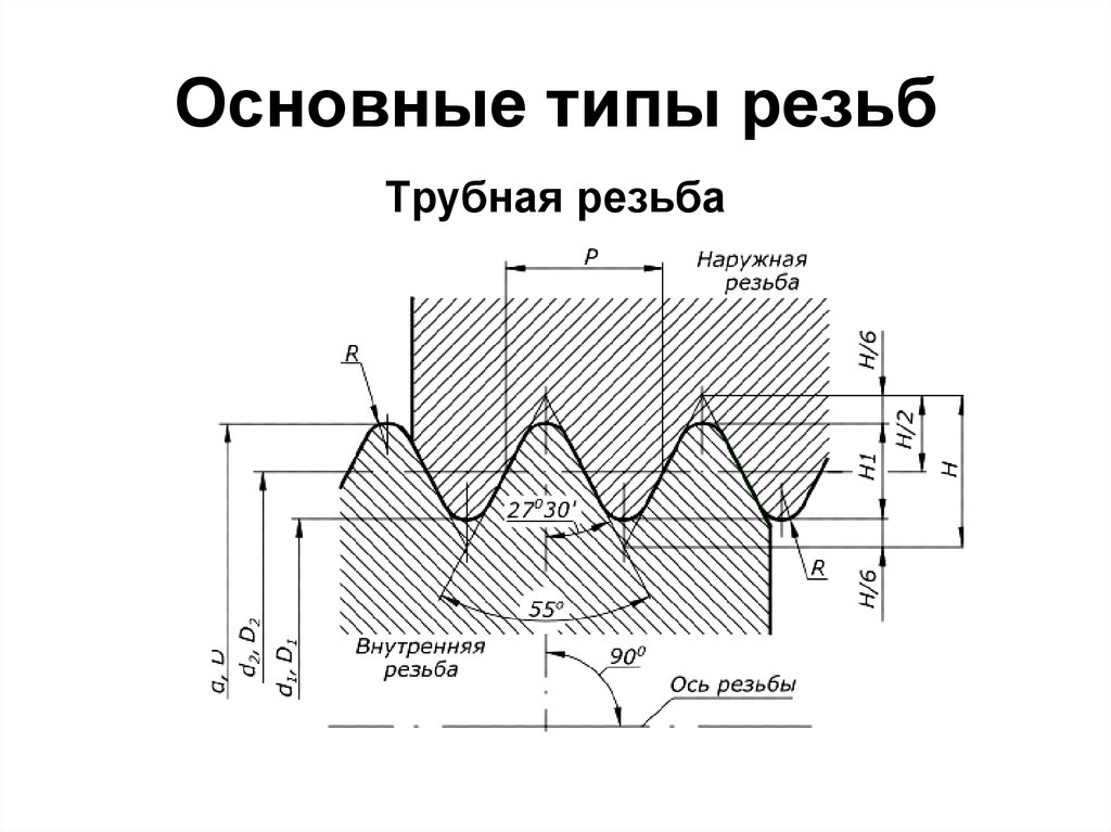 Трубная резьба размеры. Трубная резьба схема. Типы трубных резьб. Образование резьбы. Форма профиля трубной резьбы.