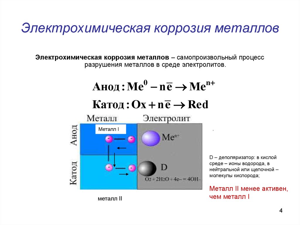 Схема коррозионного процесса