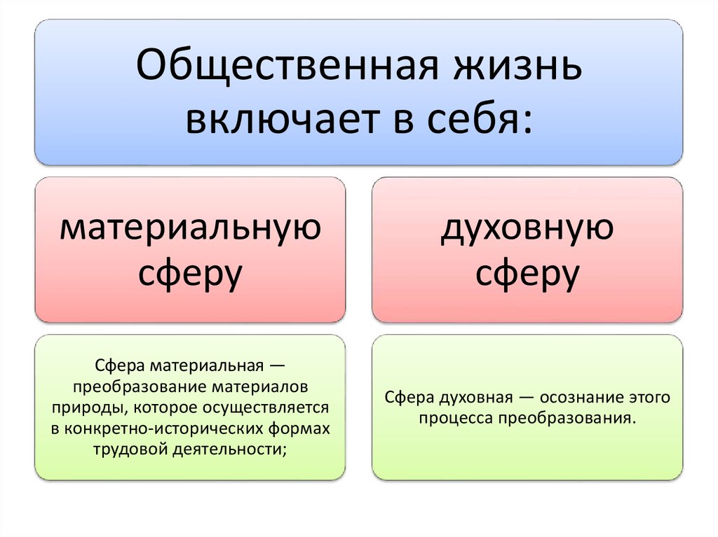 Тест духовная сфера общества